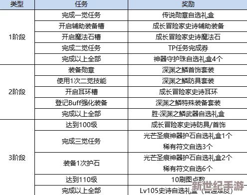 DNF装备变强作战计划活动什么时候开始_装备变强作战计划活动详解